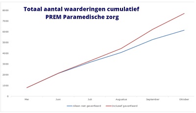 Grafiek PREM Paramedie
